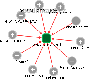 Družstvo Slunovrat - náhled vizuálního zobrazení vztahů obchodního rejstříku