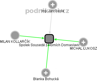 Spolek Sousedé z Horních Domaslavic - náhled vizuálního zobrazení vztahů obchodního rejstříku