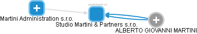 Studio Martini & Partners s.r.o. - náhled vizuálního zobrazení vztahů obchodního rejstříku