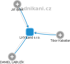 LKV Land s.r.o. - náhled vizuálního zobrazení vztahů obchodního rejstříku