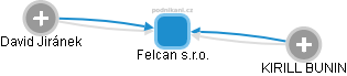 Felcan s.r.o. - náhled vizuálního zobrazení vztahů obchodního rejstříku