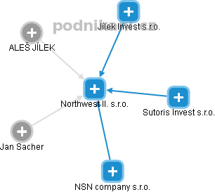 Northwest II. s.r.o. - náhled vizuálního zobrazení vztahů obchodního rejstříku