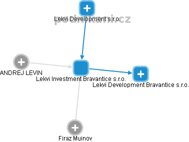 Lekvi Investment Bravantice s.r.o. - náhled vizuálního zobrazení vztahů obchodního rejstříku