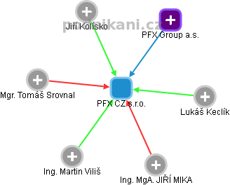 PFX CZ s.r.o. - náhled vizuálního zobrazení vztahů obchodního rejstříku