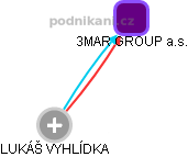 3MAR GROUP a.s. - náhled vizuálního zobrazení vztahů obchodního rejstříku