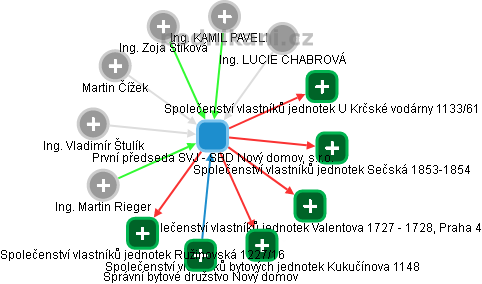 První předseda SVJ - SBD Nový domov, s.r.o. - náhled vizuálního zobrazení vztahů obchodního rejstříku