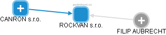 ROCKVAN s.r.o. - náhled vizuálního zobrazení vztahů obchodního rejstříku