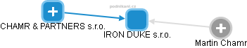 IRON DUKE s.r.o. - náhled vizuálního zobrazení vztahů obchodního rejstříku