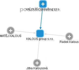 KALOUS group s.r.o. - náhled vizuálního zobrazení vztahů obchodního rejstříku