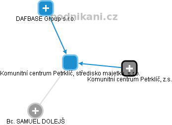 Komunitní centrum Petrklíč, středisko majetku, s.r.o. - náhled vizuálního zobrazení vztahů obchodního rejstříku