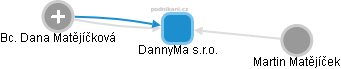 DannyMa s.r.o. - náhled vizuálního zobrazení vztahů obchodního rejstříku