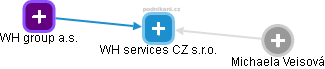 WH services CZ s.r.o. - náhled vizuálního zobrazení vztahů obchodního rejstříku