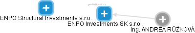 ENPO Investments SK s.r.o. - náhled vizuálního zobrazení vztahů obchodního rejstříku