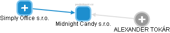 Midnight Candy s.r.o. - náhled vizuálního zobrazení vztahů obchodního rejstříku