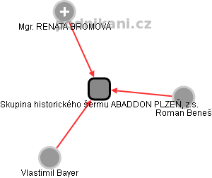 Skupina historického šermu ABADDON PLZEŇ, z.s. - náhled vizuálního zobrazení vztahů obchodního rejstříku
