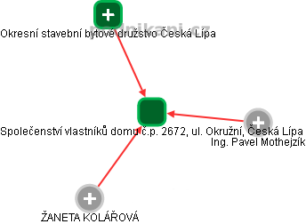 Společenství vlastníků domu č.p. 2672, ul. Okružní, Česká Lípa - náhled vizuálního zobrazení vztahů obchodního rejstříku