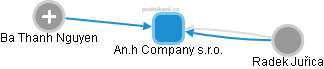 An.h Company s.r.o. - náhled vizuálního zobrazení vztahů obchodního rejstříku