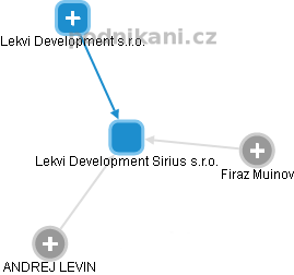Lekvi Development Sirius s.r.o. - náhled vizuálního zobrazení vztahů obchodního rejstříku