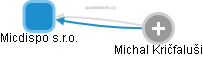 Micdispo s.r.o. - náhled vizuálního zobrazení vztahů obchodního rejstříku