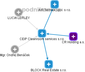 CEIP Cleanroom services s.r.o. - náhled vizuálního zobrazení vztahů obchodního rejstříku