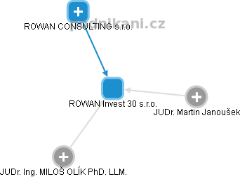 ROWAN Invest 30 s.r.o. - náhled vizuálního zobrazení vztahů obchodního rejstříku