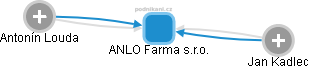 ANLO Farma s.r.o. - náhled vizuálního zobrazení vztahů obchodního rejstříku