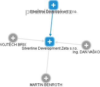 Silverline Development Zeta s.r.o. - náhled vizuálního zobrazení vztahů obchodního rejstříku