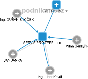 SERVIS PRO TEBE s.r.o. - náhled vizuálního zobrazení vztahů obchodního rejstříku