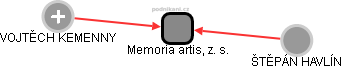 Memoria artis, z. s. - náhled vizuálního zobrazení vztahů obchodního rejstříku