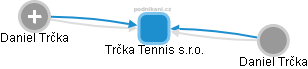 Trčka Tennis s.r.o. - náhled vizuálního zobrazení vztahů obchodního rejstříku