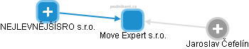 Move Expert s.r.o. - náhled vizuálního zobrazení vztahů obchodního rejstříku