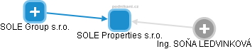 SOLE Properties s.r.o. - náhled vizuálního zobrazení vztahů obchodního rejstříku