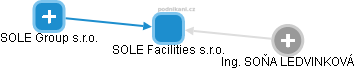 SOLE Facilities s.r.o. - náhled vizuálního zobrazení vztahů obchodního rejstříku