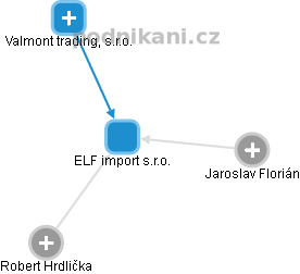 ELF import s.r.o. - náhled vizuálního zobrazení vztahů obchodního rejstříku