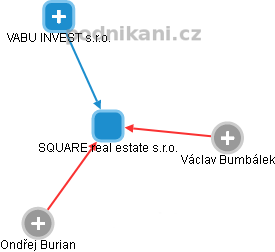 SQUARE real estate s.r.o. - náhled vizuálního zobrazení vztahů obchodního rejstříku