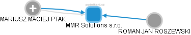 MMR Solutions s.r.o. - náhled vizuálního zobrazení vztahů obchodního rejstříku