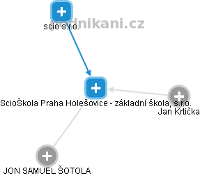 ScioŠkola Praha Holešovice - základní škola, s.r.o. - náhled vizuálního zobrazení vztahů obchodního rejstříku
