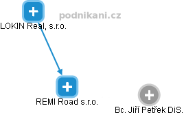 REMI Road s.r.o. - náhled vizuálního zobrazení vztahů obchodního rejstříku
