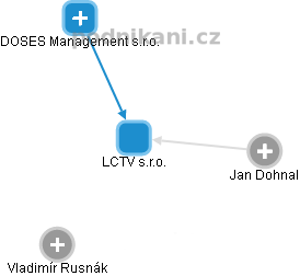 LCTV s.r.o. - náhled vizuálního zobrazení vztahů obchodního rejstříku