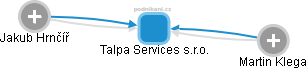 Talpa Services s.r.o. - náhled vizuálního zobrazení vztahů obchodního rejstříku