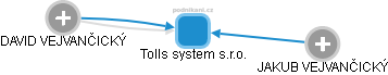 Tolls system s.r.o. - náhled vizuálního zobrazení vztahů obchodního rejstříku