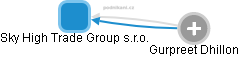 Sky High Trade Group s.r.o. - náhled vizuálního zobrazení vztahů obchodního rejstříku