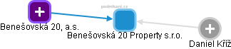 Benešovská 20 Property s.r.o. - náhled vizuálního zobrazení vztahů obchodního rejstříku