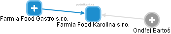 Farmia Food Karolina s.r.o. - náhled vizuálního zobrazení vztahů obchodního rejstříku