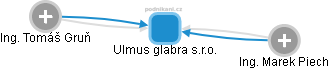 Ulmus glabra s.r.o. - náhled vizuálního zobrazení vztahů obchodního rejstříku