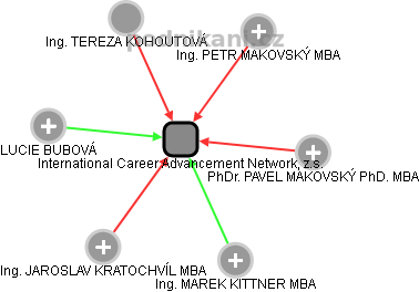 International Career Advancement Network, z.s. - náhled vizuálního zobrazení vztahů obchodního rejstříku