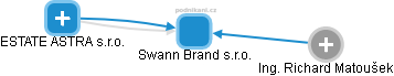 Swann Brand s.r.o. - náhled vizuálního zobrazení vztahů obchodního rejstříku