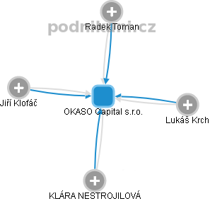 OKASO Capital s.r.o. - náhled vizuálního zobrazení vztahů obchodního rejstříku