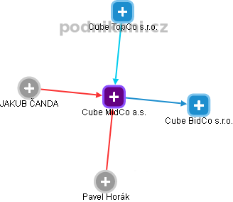 Cube MidCo a.s. - náhled vizuálního zobrazení vztahů obchodního rejstříku