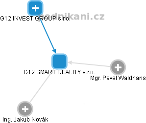G12 SMART REALITY s.r.o. - náhled vizuálního zobrazení vztahů obchodního rejstříku